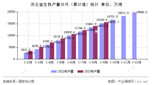 河北省生鐵產(chǎn)量分月（累計(jì)值）統(tǒng)計(jì)