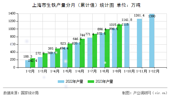 上海市生鐵產(chǎn)量分月(累計(jì)值)統(tǒng)計(jì)圖 上海市生鐵產(chǎn)量分月(累計(jì)值)統(tǒng)計(jì)圖