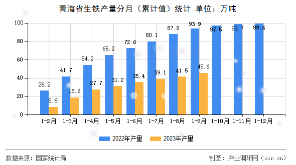 青海省生鐵產(chǎn)量分月(累計值)統(tǒng)計 青海省生鐵產(chǎn)量分月(累計值)統(tǒng)計