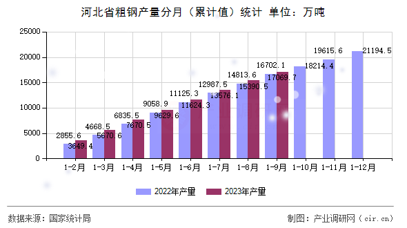 河北省粗鋼產(chǎn)量分月(累計值)統(tǒng)計 河北省粗鋼產(chǎn)量分月(累計值)統(tǒng)計