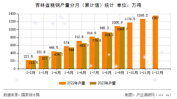 吉林省粗鋼產(chǎn)量分月(累計(jì)值)統(tǒng)計(jì) 吉林省粗鋼產(chǎn)量分月(累計(jì)值)統(tǒng)計(jì)