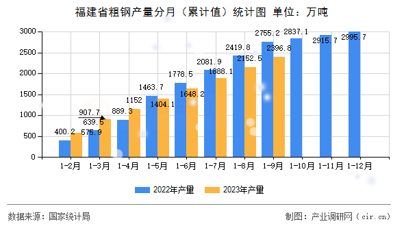福建省粗鋼產量分月（累計值）統(tǒng)計圖