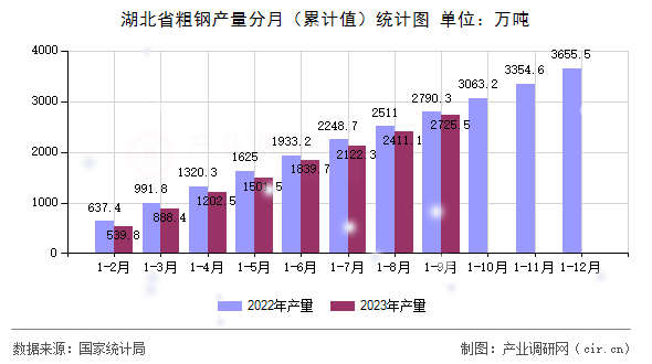 湖北省粗鋼產(chǎn)量分月（累計(jì)值）統(tǒng)計(jì)圖