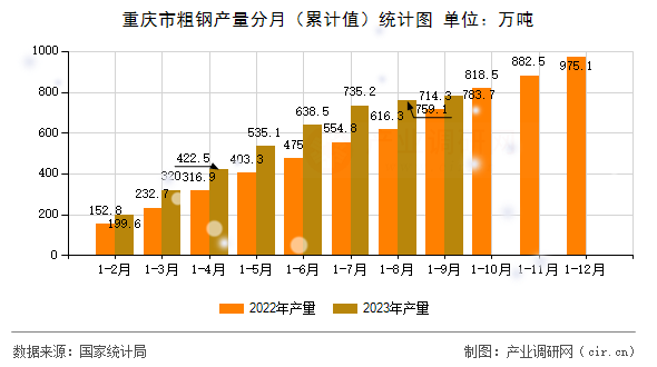 重慶市粗鋼產(chǎn)量分月（累計值）統(tǒng)計圖