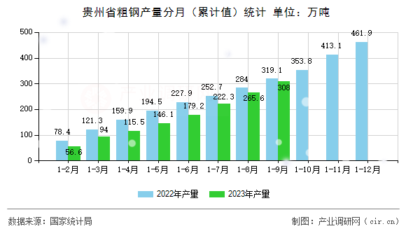 貴州省粗鋼產量分月（累計值）統(tǒng)計