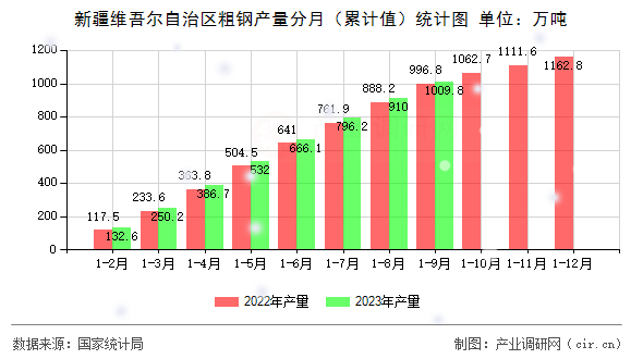 新疆維吾爾自治區(qū)粗鋼產(chǎn)量分月(累計值)統(tǒng)計圖 新疆維吾爾自治區(qū)粗鋼產(chǎn)量分月(累計值)統(tǒng)計圖