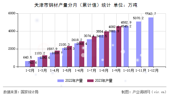 天津市鋼材產(chǎn)量分月（累計值）統(tǒng)計