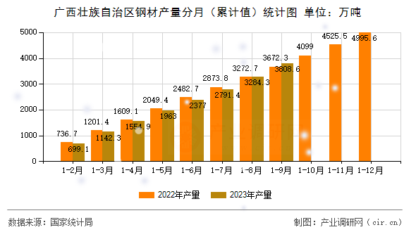 廣西壯族自治區(qū)鋼材產(chǎn)量分月(累計值)統(tǒng)計圖 廣西壯族自治區(qū)鋼材產(chǎn)量分月(累計值)統(tǒng)計圖