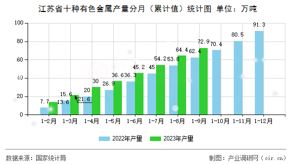 江蘇省十種有色金屬產量分月(累計值)統(tǒng)計圖 江蘇省十種有色金屬產量分月(累計值)統(tǒng)計圖
