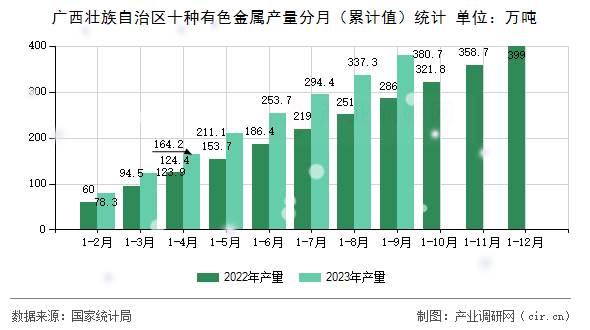 廣西壯族自治區(qū)十種有色金屬產(chǎn)量分月(累計(jì)值)統(tǒng)計(jì) 廣西壯族自治區(qū)十種有色金屬產(chǎn)量分月(累計(jì)值)統(tǒng)計(jì)