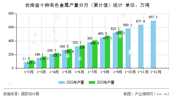 云南省十種有色金屬產(chǎn)量分月（累計(jì)值）統(tǒng)計(jì)