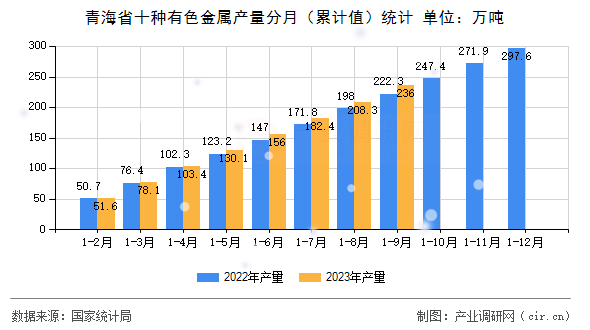 青海省十種有色金屬產(chǎn)量分月(累計值)統(tǒng)計 青海省十種有色金屬產(chǎn)量分月(累計值)統(tǒng)計