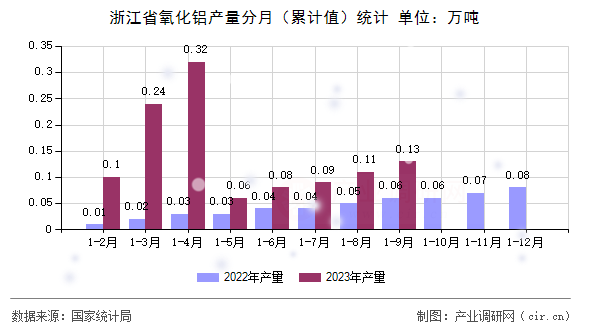 浙江省氧化鋁產(chǎn)量分月（累計值）統(tǒng)計