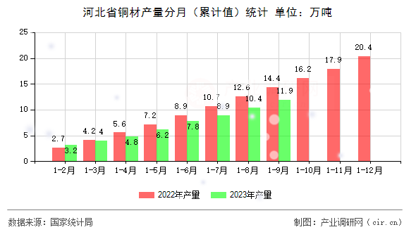 河北省銅材產(chǎn)量分月（累計(jì)值）統(tǒng)計(jì)