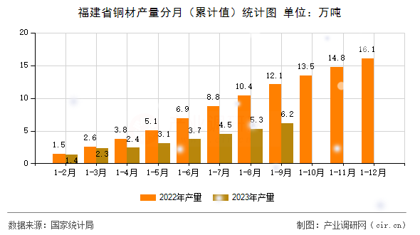 福建省銅材產(chǎn)量分月(累計值)統(tǒng)計圖 福建省銅材產(chǎn)量分月(累計值)統(tǒng)計圖