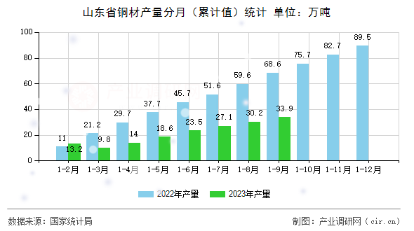 山東省銅材產(chǎn)量分月（累計(jì)值）統(tǒng)計(jì)