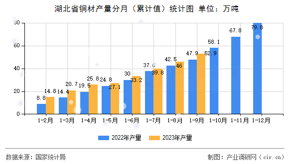 湖北省銅材產(chǎn)量分月（累計值）統(tǒng)計圖