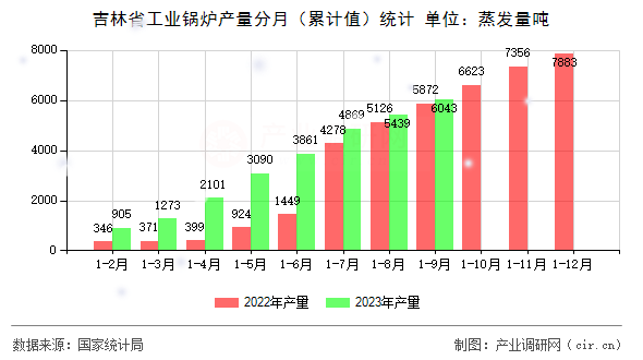 吉林省工業(yè)鍋爐產(chǎn)量分月(累計(jì)值)統(tǒng)計(jì) 吉林省工業(yè)鍋爐產(chǎn)量分月(累計(jì)值)統(tǒng)計(jì)