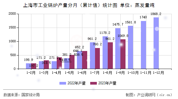 上海市工業(yè)鍋爐產(chǎn)量分月(累計(jì)值)統(tǒng)計(jì)圖 上海市工業(yè)鍋爐產(chǎn)量分月(累計(jì)值)統(tǒng)計(jì)圖