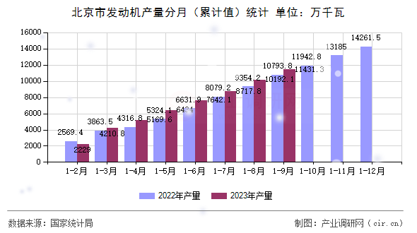 北京市發(fā)動(dòng)機(jī)產(chǎn)量分月(累計(jì)值)統(tǒng)計(jì) 北京市發(fā)動(dòng)機(jī)產(chǎn)量分月(累計(jì)值)統(tǒng)計(jì)