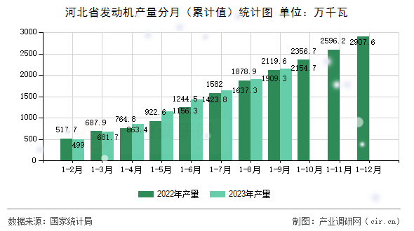 河北省發(fā)動(dòng)機(jī)產(chǎn)量分月（累計(jì)值）統(tǒng)計(jì)圖