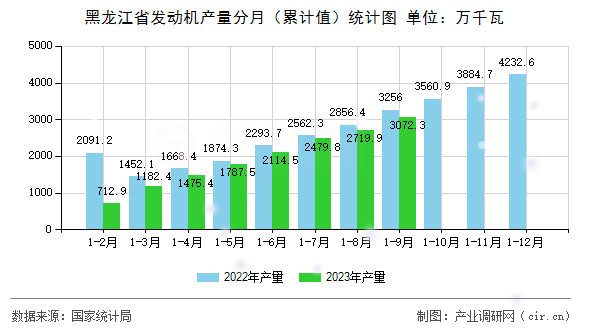黑龍江省發(fā)動機(jī)產(chǎn)量分月（累計值）統(tǒng)計圖