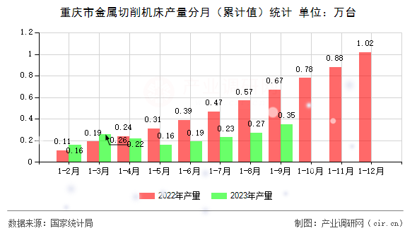 重慶市金屬切削機(jī)床產(chǎn)量分月(累計值)統(tǒng)計 重慶市金屬切削機(jī)床產(chǎn)量分月(累計值)統(tǒng)計