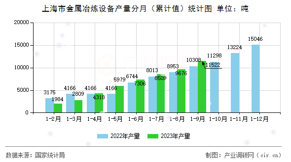 上海市金屬冶煉設(shè)備產(chǎn)量分月(累計值)統(tǒng)計圖 上海市金屬冶煉設(shè)備產(chǎn)量分月(累計值)統(tǒng)計圖