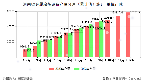 河南省金屬冶煉設(shè)備產(chǎn)量分月（累計(jì)值）統(tǒng)計(jì)