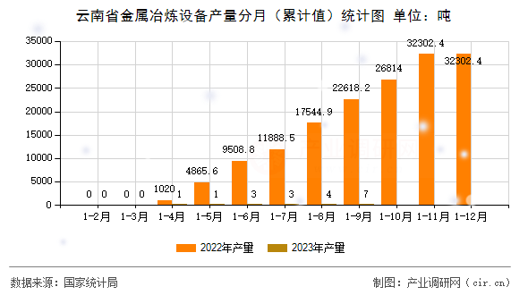 云南省金屬冶煉設備產(chǎn)量分月（累計值）統(tǒng)計圖
