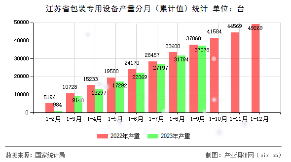 江蘇省包裝專用設(shè)備產(chǎn)量分月(累計(jì)值)統(tǒng)計(jì) 江蘇省包裝專用設(shè)備產(chǎn)量分月(累計(jì)值)統(tǒng)計(jì)