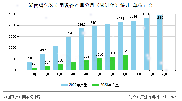 湖南省包裝專用設(shè)備產(chǎn)量分月(累計(jì)值)統(tǒng)計(jì) 湖南省包裝專用設(shè)備產(chǎn)量分月(累計(jì)值)統(tǒng)計(jì)