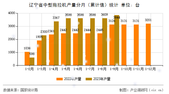 遼寧省中型拖拉機產(chǎn)量分月(累計值)統(tǒng)計 遼寧省中型拖拉機產(chǎn)量分月(累計值)統(tǒng)計