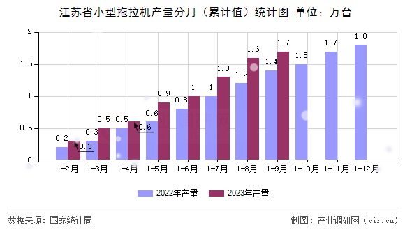 江蘇省小型拖拉機產(chǎn)量分月(累計值)統(tǒng)計圖 江蘇省小型拖拉機產(chǎn)量分月(累計值)統(tǒng)計圖