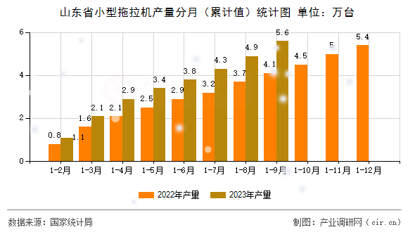山東省小型拖拉機(jī)產(chǎn)量分月(累計(jì)值)統(tǒng)計(jì)圖 山東省小型拖拉機(jī)產(chǎn)量分月(累計(jì)值)統(tǒng)計(jì)圖