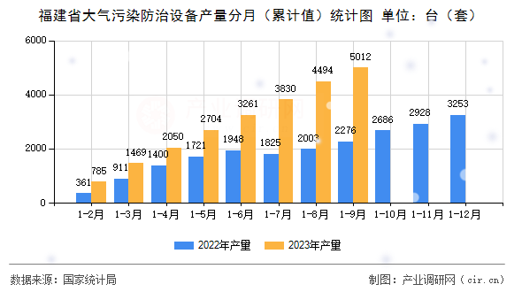 福建省大氣污染防治設(shè)備產(chǎn)量分月(累計值)統(tǒng)計圖 福建省大氣污染防治設(shè)備產(chǎn)量分月(累計值)統(tǒng)計圖