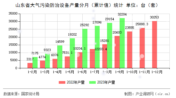 山東省大氣污染防治設(shè)備產(chǎn)量分月（累計值）統(tǒng)計