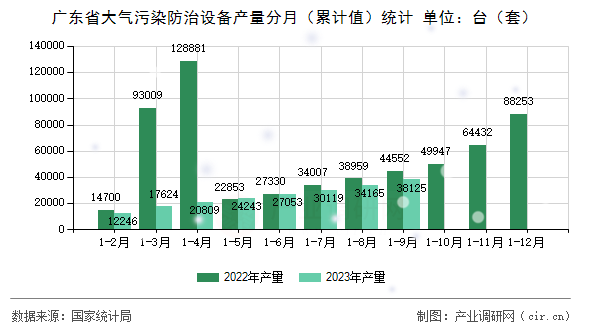 廣東省大氣污染防治設(shè)備產(chǎn)量分月（累計值）統(tǒng)計