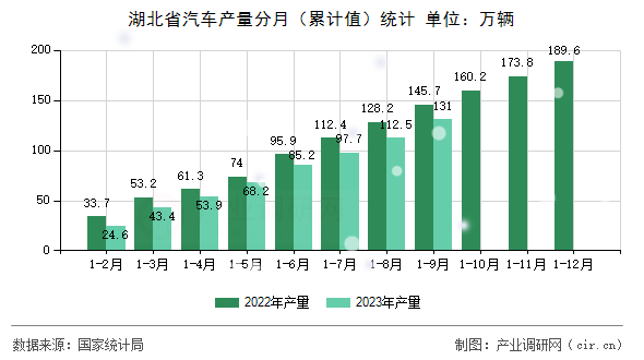 湖北省汽車產(chǎn)量分月（累計值）統(tǒng)計