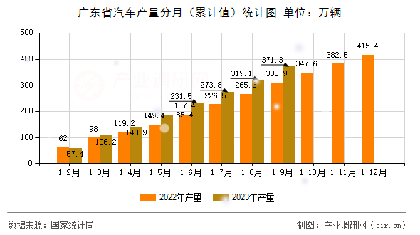 廣東省汽車產(chǎn)量分月（累計(jì)值）統(tǒng)計(jì)圖