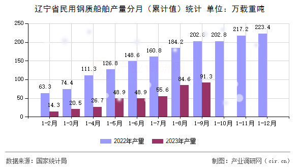 遼寧省民用鋼質(zhì)船舶產(chǎn)量分月(累計(jì)值)統(tǒng)計(jì) 遼寧省民用鋼質(zhì)船舶產(chǎn)量分月(累計(jì)值)統(tǒng)計(jì)