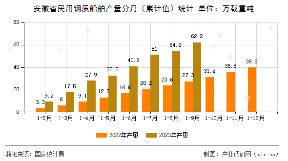 安徽省民用鋼質船舶產量分月（累計值）統計