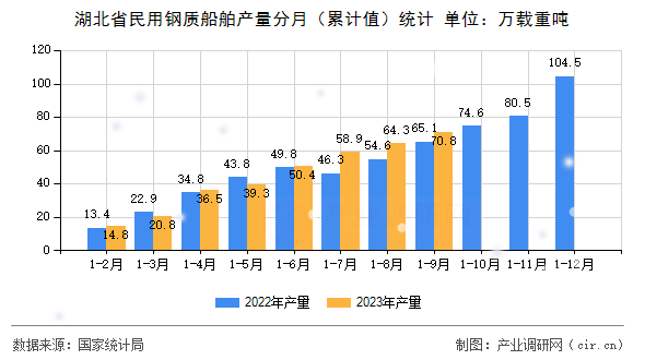湖北省民用鋼質(zhì)船舶產(chǎn)量分月(累計值)統(tǒng)計 湖北省民用鋼質(zhì)船舶產(chǎn)量分月(累計值)統(tǒng)計