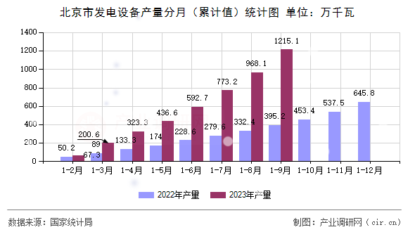 北京市發(fā)電設(shè)備產(chǎn)量分月(累計值)統(tǒng)計圖 北京市發(fā)電設(shè)備產(chǎn)量分月(累計值)統(tǒng)計圖