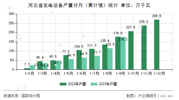 河北省發(fā)電設備產量分月（累計值）統(tǒng)計