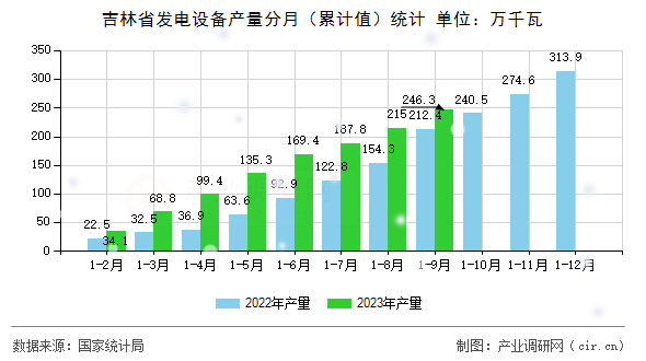 吉林省發(fā)電設(shè)備產(chǎn)量分月(累計值)統(tǒng)計 吉林省發(fā)電設(shè)備產(chǎn)量分月(累計值)統(tǒng)計