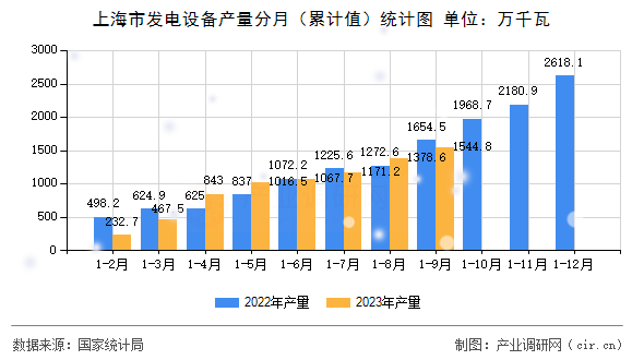 上海市發(fā)電設(shè)備產(chǎn)量分月（累計值）統(tǒng)計圖