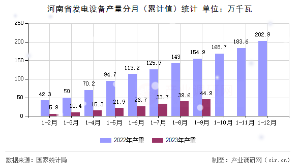 河南省發(fā)電設(shè)備產(chǎn)量分月(累計值)統(tǒng)計 河南省發(fā)電設(shè)備產(chǎn)量分月(累計值)統(tǒng)計