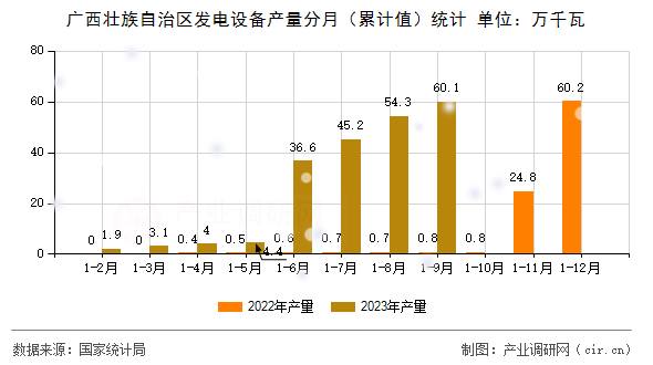廣西壯族自治區(qū)發(fā)電設(shè)備產(chǎn)量分月（累計值）統(tǒng)計