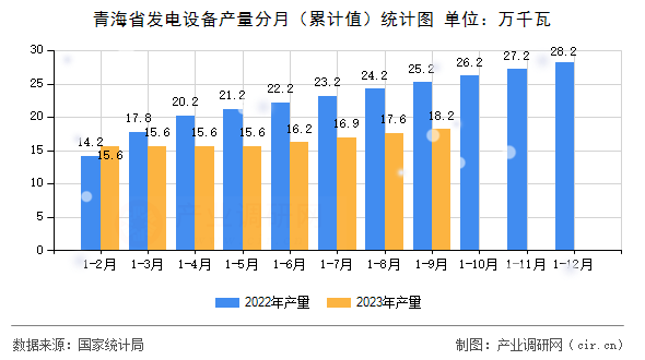 青海省發(fā)電設備產量分月(累計值)統(tǒng)計圖 青海省發(fā)電設備產量分月(累計值)統(tǒng)計圖